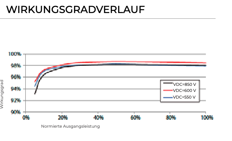 Sungrow SG8.0RT-V115 Multi-MPPT Solar-Wechselrichter 8 kW - 0% MwSt.