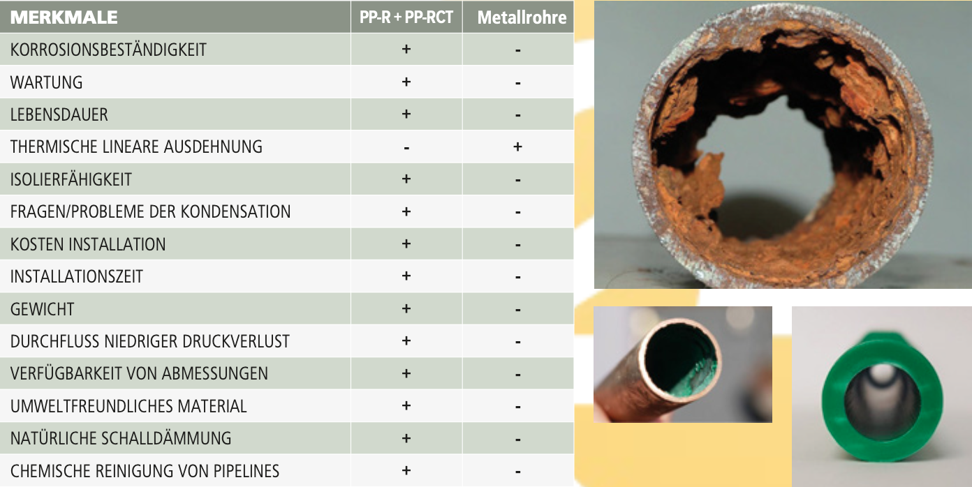 Aqua-Plus - PPR Rohr Kappe Endkappe Kunststoff Schweißsysteme 20-40 mm