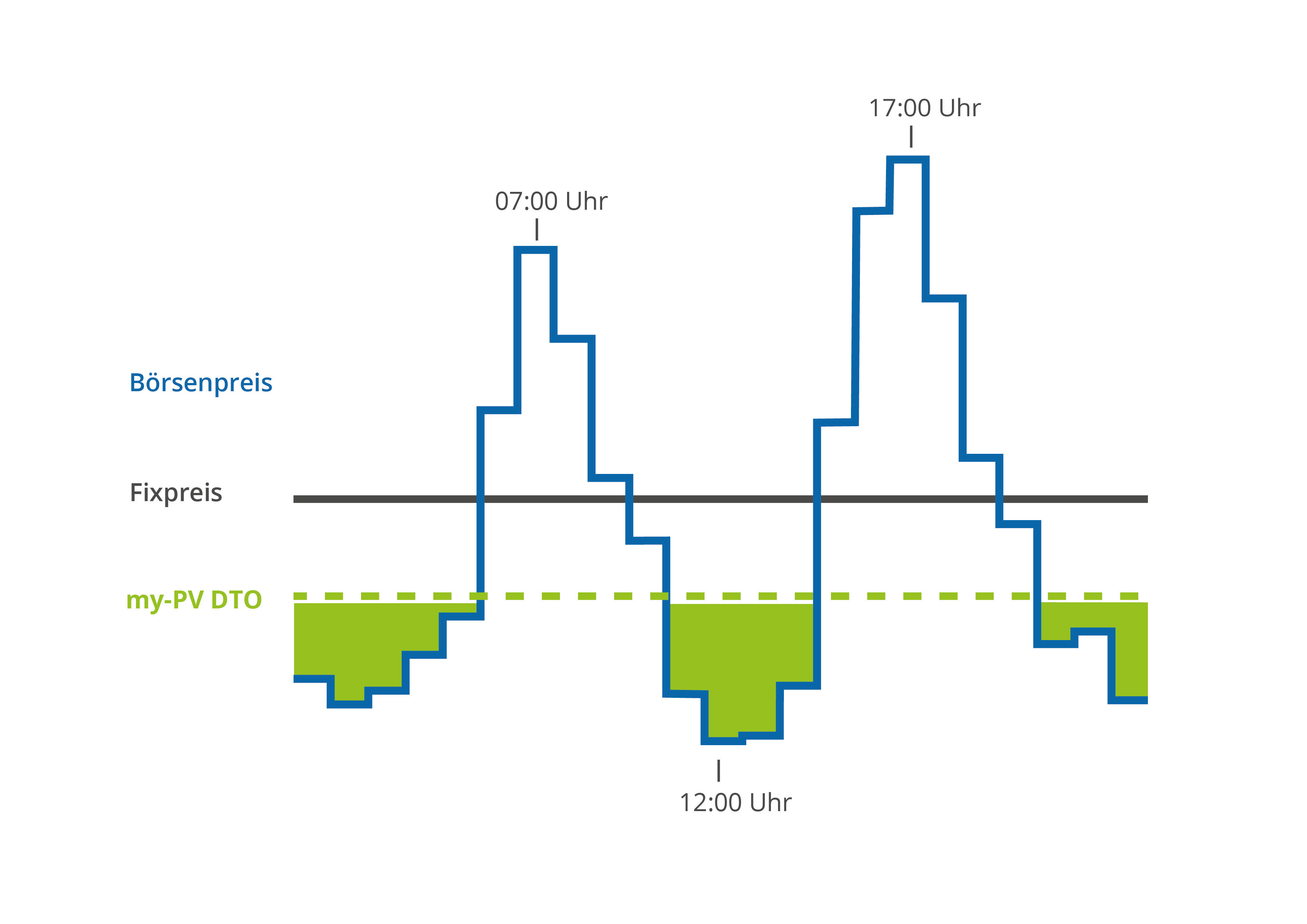 MyPV HEA-THOR 9,0 kW Elektroheizstab für dynamische Stromtarife ohne PV-Anlage