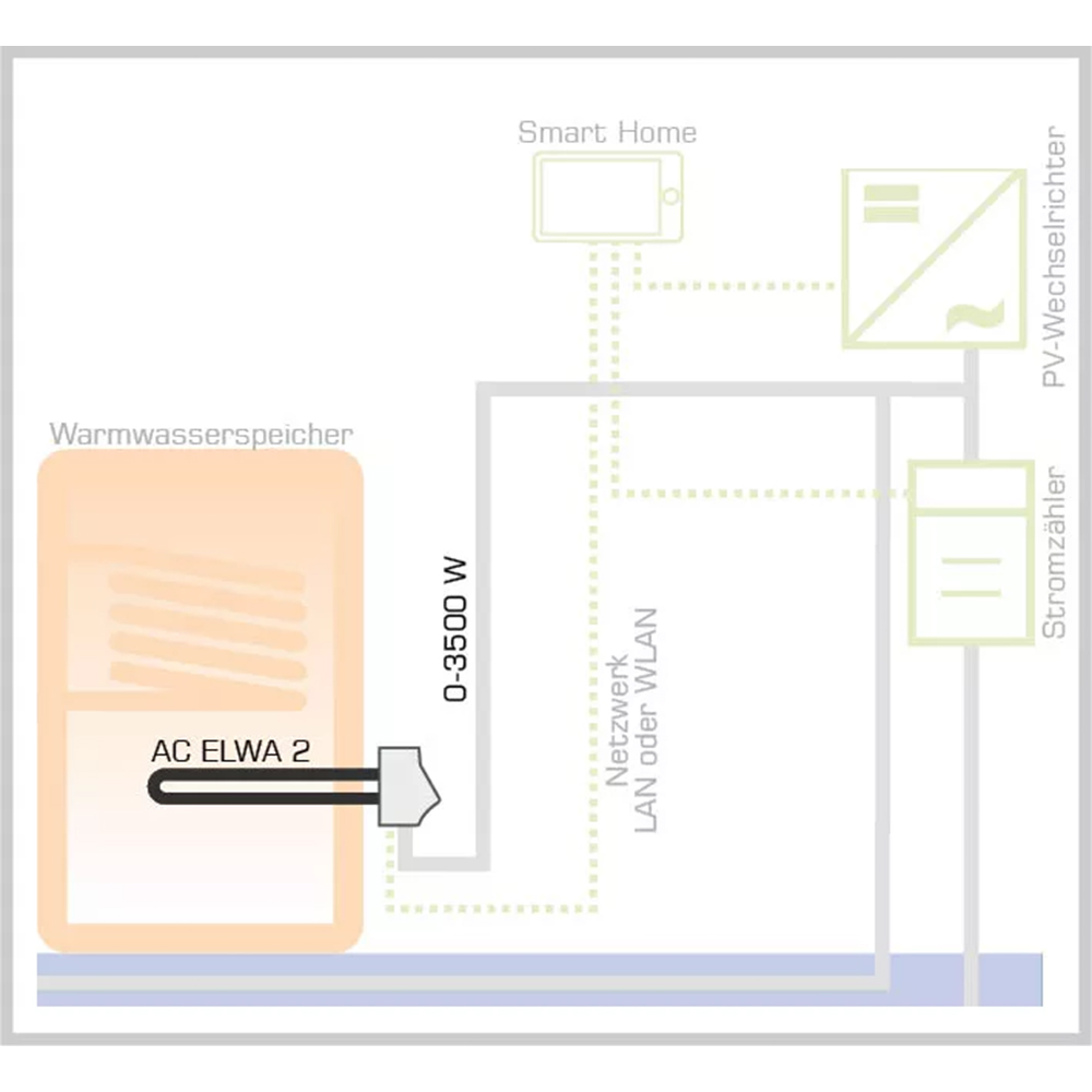 Heizstab MyPV AC-ELWA 2 - Überschüssige PV-Energie für Ihre Warmwasserbereitung verwenden