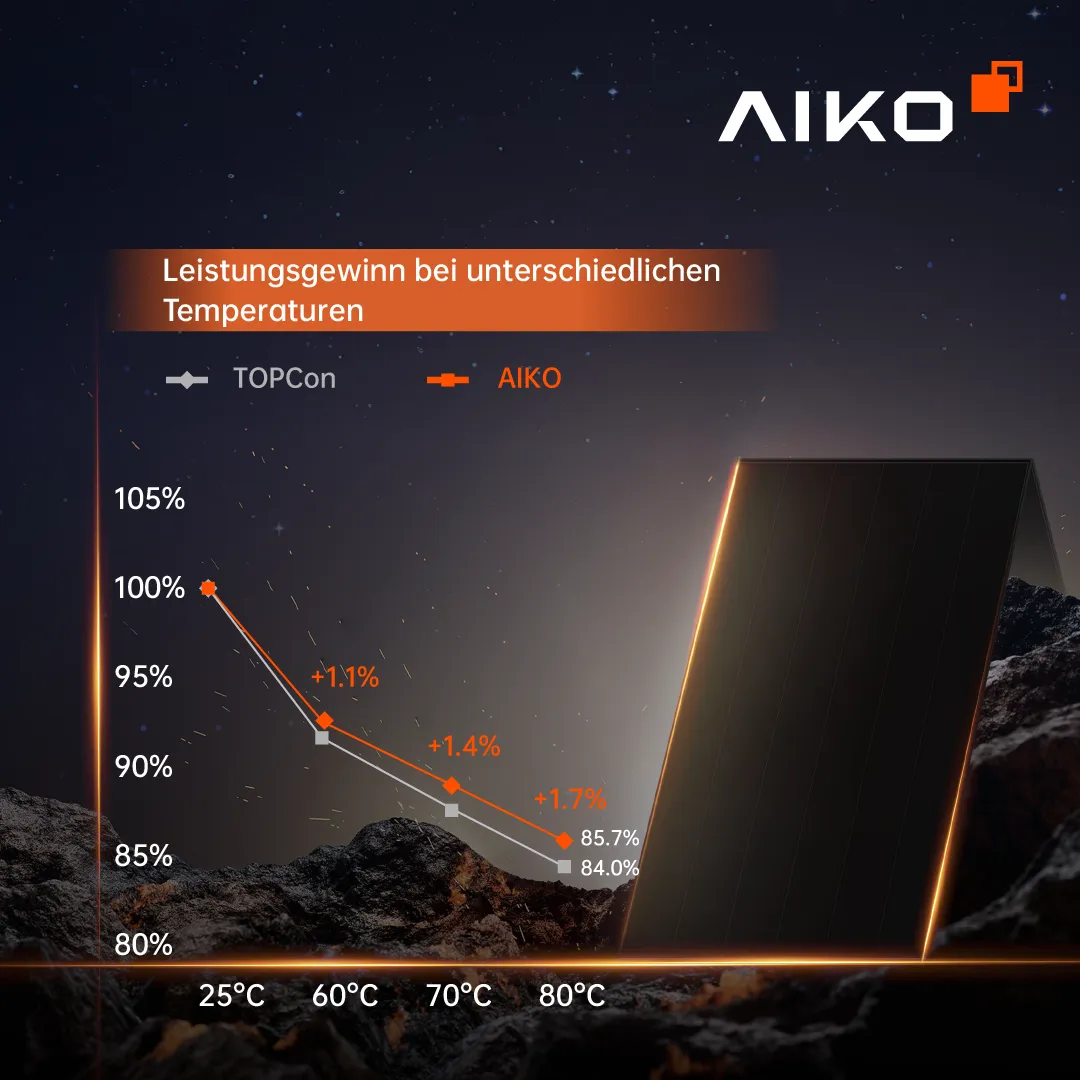AIKO Solar Solarmodul 475W Dual Glass Full Black Modul AIKO-A475-MCE54Db Neostar 3S+