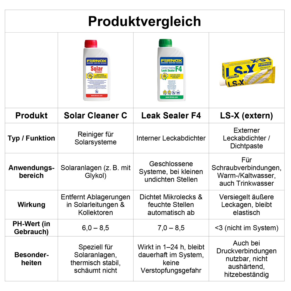 Fernox Dichtmittel Reiniger Sealer Protector Solar Cleaner F1 F3 F4 F8 LS-X