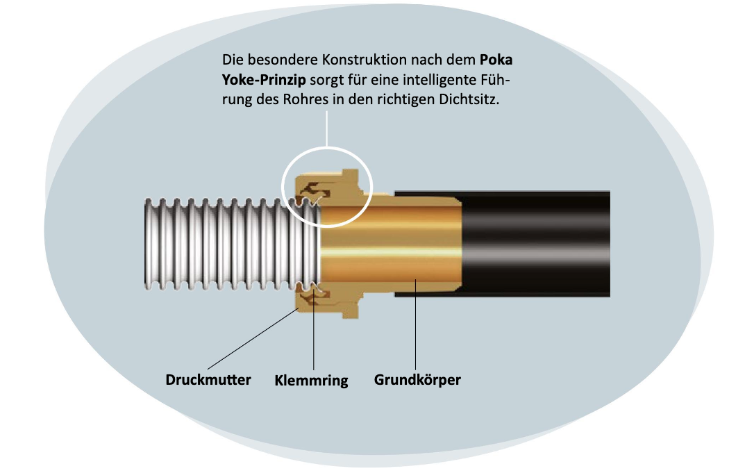 DN16 Wellrohr Verschraubung Schnellverschraubung Schnellkupplung für Solarleitungen