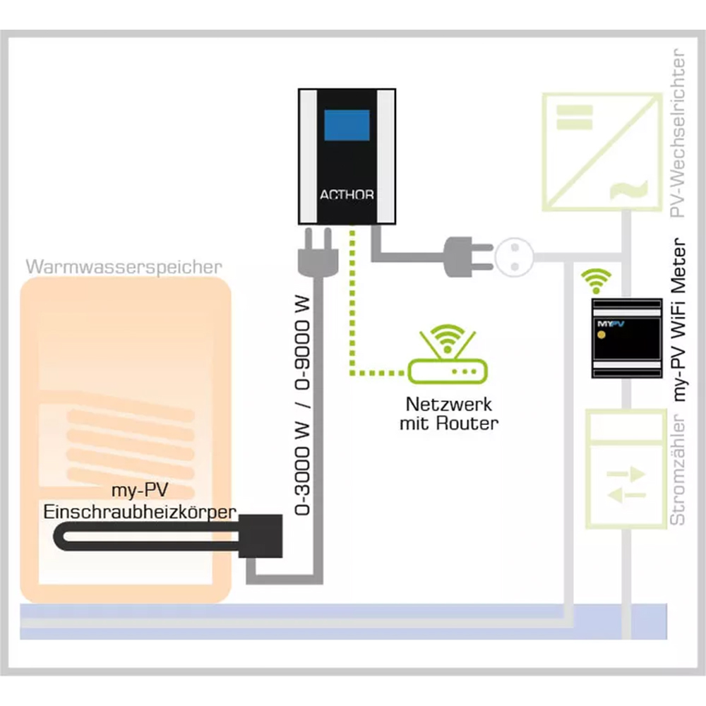 MyPV Elektroheizstab 3kW Gewinde 1 1/2" regelbar mit AC-Thor Manager