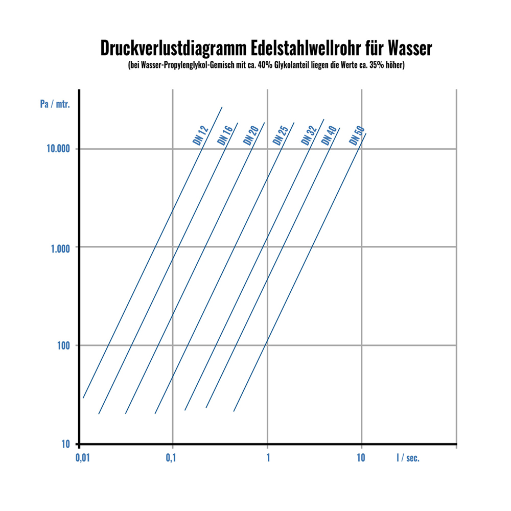 DN20 Edelstahlwellrohr Solarrohr Wellrohr Solar Solarleitung Heizung - Meterware