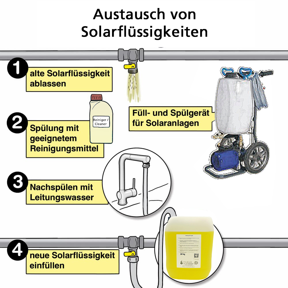 10-50 Liter Ökologische Solarflüssigkeit Coracon Sol ECO Konzentrat - Stabil bis 214°C