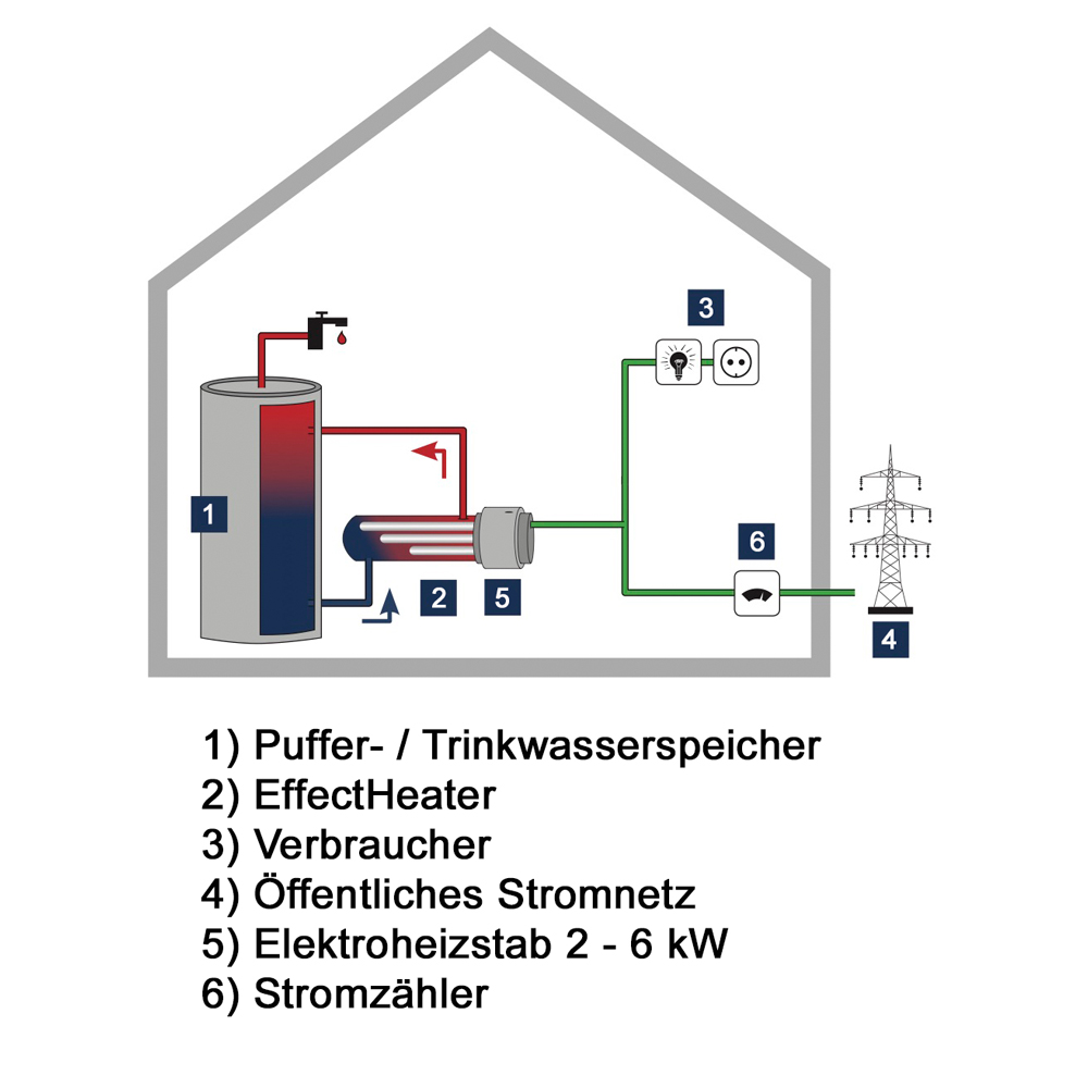 EffectHeater-AC + 19-teilig Anschluss-Set EAS  Heizstab Heizpatrone Speicher Solarthermie