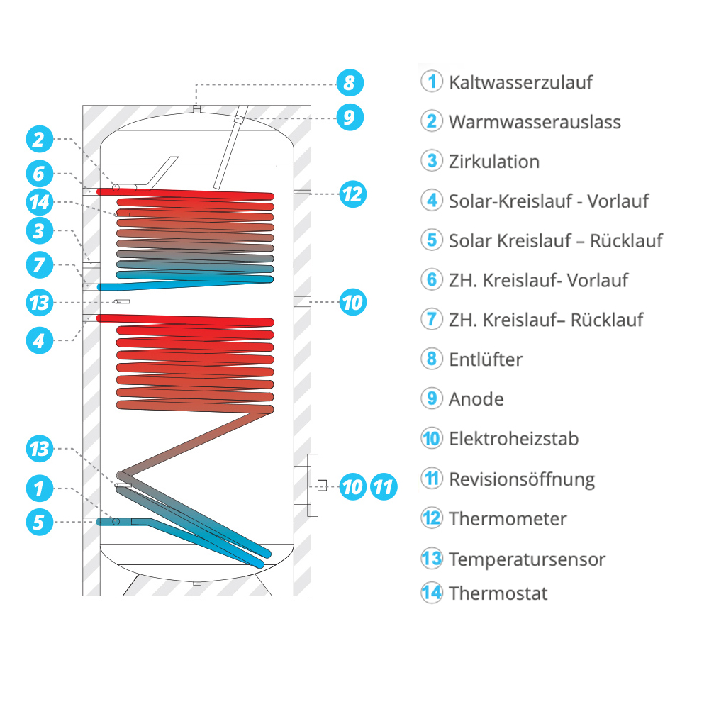 200L Warmwasserspeicher - 2 Wärmetauscher Brauchwasserspeicher Solarspeicher Boiler