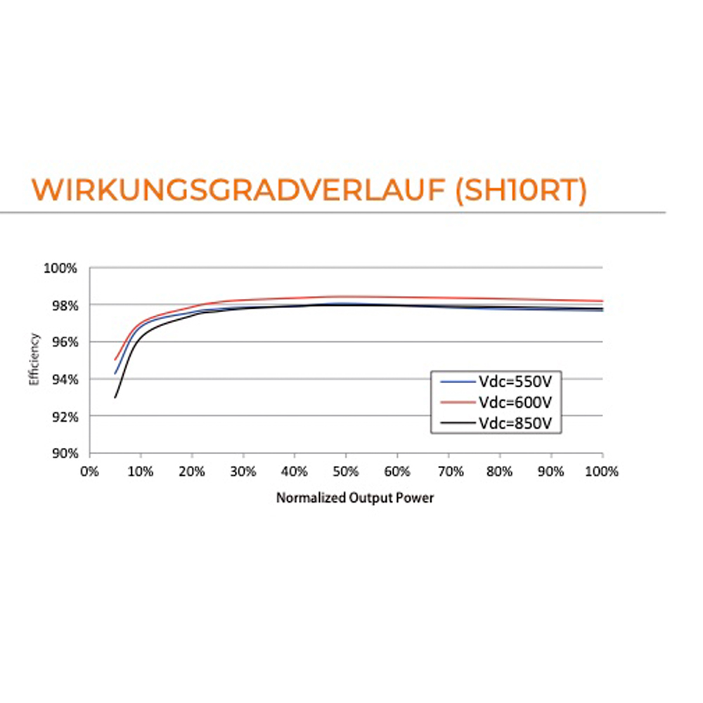 Sungrow SH8RT Hybrid Wechselrichter