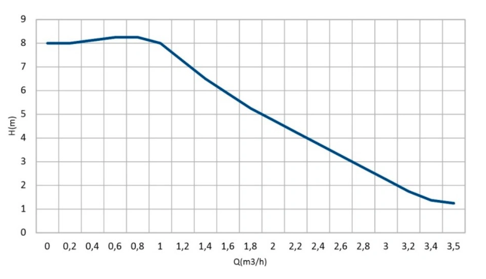 Hydra Hocheffizienzpumpe GPS II - PWM2 Solarpumpe Umwälzpumpe Hydra Hocheffizienzpumpe GPS II - PWM2 Solarpumpe Umwälzpumpe