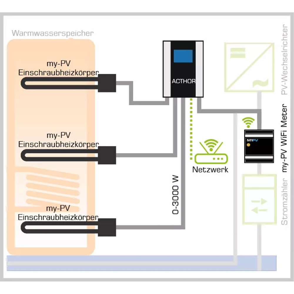 MyPV AC-Thor 9s PV Power Manager Heizung Warmwassersteuerung mit Solarstrom - 0% MwSt