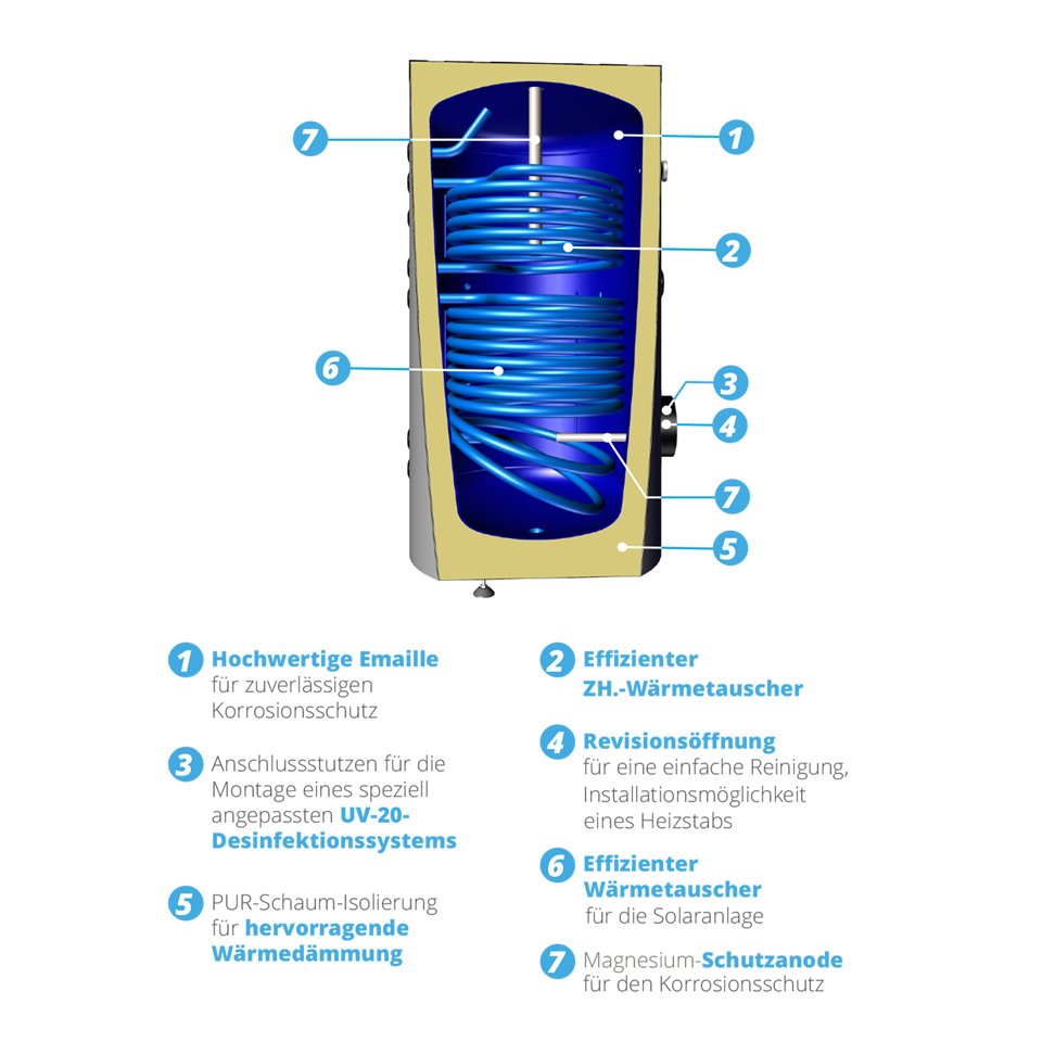 200L Warmwasserspeicher - 2 Wärmetauscher Brauchwasserspeicher Solarspeicher Boiler